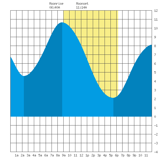 Kanatak Lagoon tide chart for Wednesday, February 11, 2026