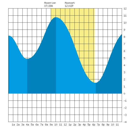 Kanatak Lagoon tide chart for Thursday, February 12, 2026