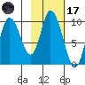 Kanatak Lagoon tide chart for Tuesday, February 17, 2026