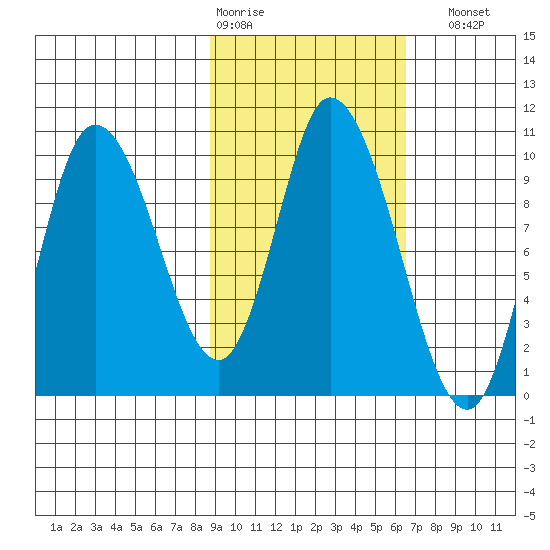 Kanatak Lagoon tide chart for Wednesday, February 18, 2026