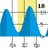 Kanatak Lagoon tide chart for Wednesday, February 18, 2026