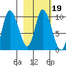 Kanatak Lagoon tide chart for Thursday, February 19, 2026