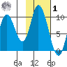 Kanatak Lagoon tide chart for Sunday, February 1, 2026