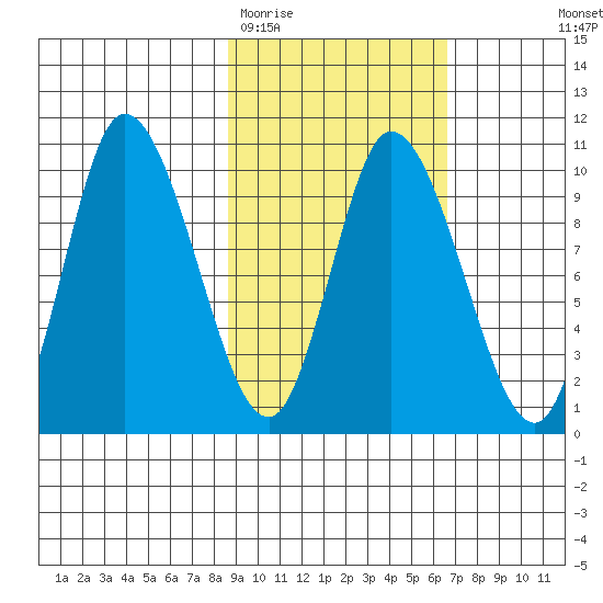 Kanatak Lagoon tide chart for Friday, February 20, 2026