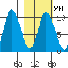 Kanatak Lagoon tide chart for Friday, February 20, 2026