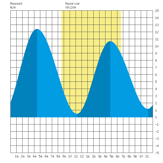 Kanatak Lagoon tide chart for Saturday, February 21, 2026
