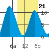 Kanatak Lagoon tide chart for Saturday, February 21, 2026