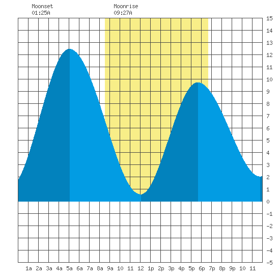 Kanatak Lagoon tide chart for Sunday, February 22, 2026