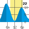 Kanatak Lagoon tide chart for Sunday, February 22, 2026