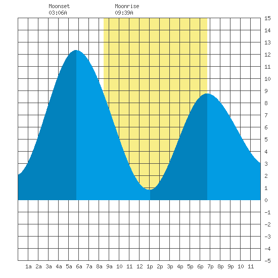 Kanatak Lagoon tide chart for Monday, February 23, 2026