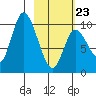 Kanatak Lagoon tide chart for Monday, February 23, 2026