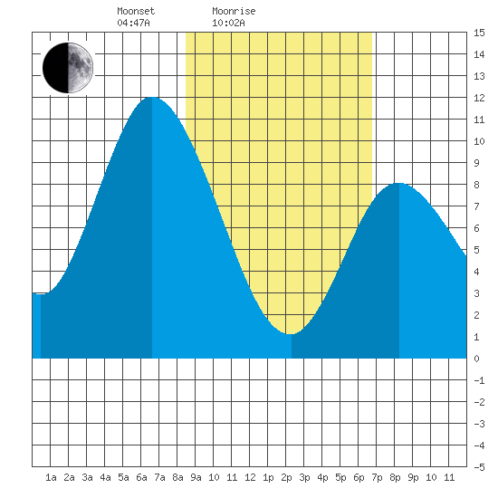 Kanatak Lagoon tide chart for Tuesday, February 24, 2026