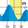 Kanatak Lagoon tide chart for Wednesday, February 25, 2026