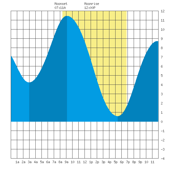 Kanatak Lagoon tide chart for Thursday, February 26, 2026