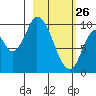 Kanatak Lagoon tide chart for Thursday, February 26, 2026