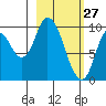 Kanatak Lagoon tide chart for Friday, February 27, 2026