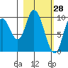 Kanatak Lagoon tide chart for Saturday, February 28, 2026