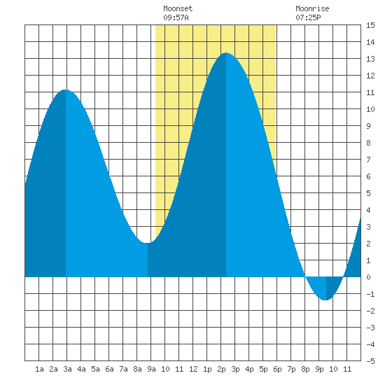 Kanatak Lagoon tide chart for Monday, February 2, 2026
