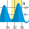 Kanatak Lagoon tide chart for Tuesday, February 3, 2026