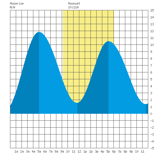 Kanatak Lagoon tide chart for Friday, February 6, 2026