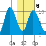 Kanatak Lagoon tide chart for Friday, February 6, 2026
