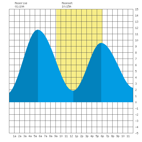 Kanatak Lagoon tide chart for Saturday, February 7, 2026