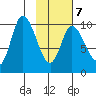 Kanatak Lagoon tide chart for Saturday, February 7, 2026