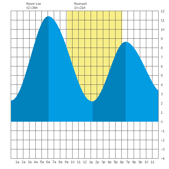 Kanatak Lagoon tide chart for Sunday, February 8, 2026