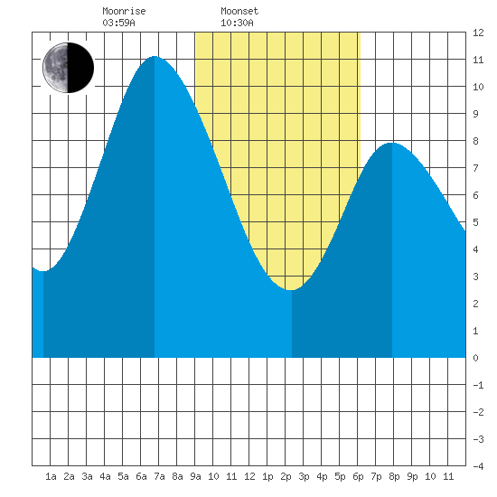 Kanatak Lagoon tide chart for Monday, February 9, 2026