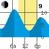 Kanatak Lagoon tide chart for Monday, February 9, 2026