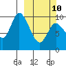 Kanatak Lagoon tide chart for Tuesday, March 10, 2026