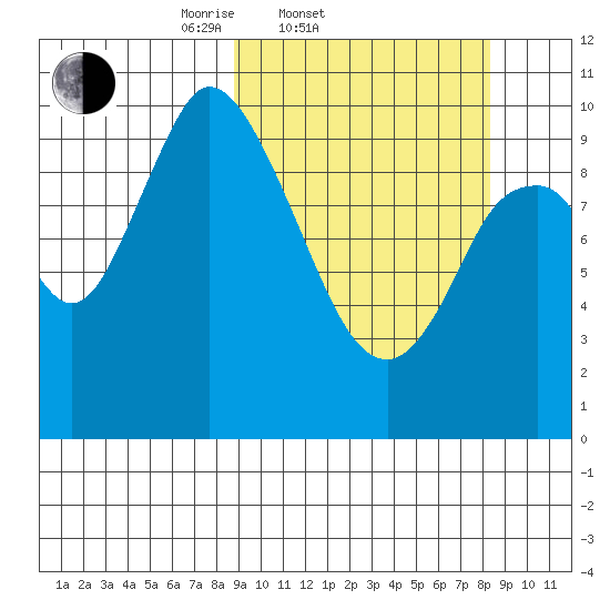 Kanatak Lagoon tide chart for Wednesday, March 11, 2026