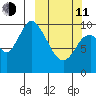 Kanatak Lagoon tide chart for Wednesday, March 11, 2026
