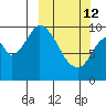 Kanatak Lagoon tide chart for Thursday, March 12, 2026