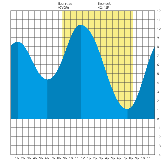 Kanatak Lagoon tide chart for Saturday, March 14, 2026