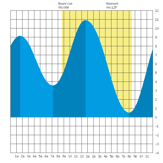 Kanatak Lagoon tide chart for Sunday, March 15, 2026