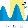 Kanatak Lagoon tide chart for Tuesday, March 17, 2026