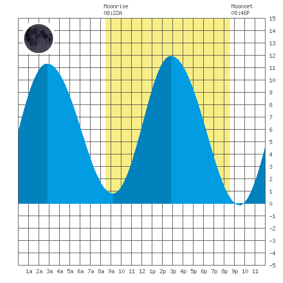 Kanatak Lagoon tide chart for Wednesday, March 18, 2026