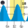 Kanatak Lagoon tide chart for Wednesday, March 18, 2026