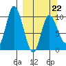 Kanatak Lagoon tide chart for Sunday, March 22, 2026