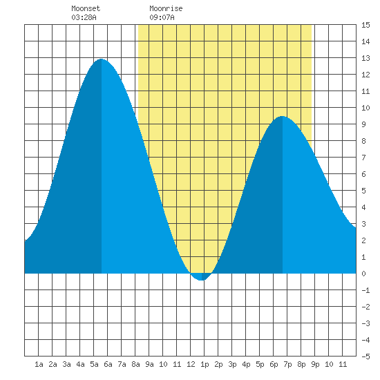 Kanatak Lagoon tide chart for Monday, March 23, 2026