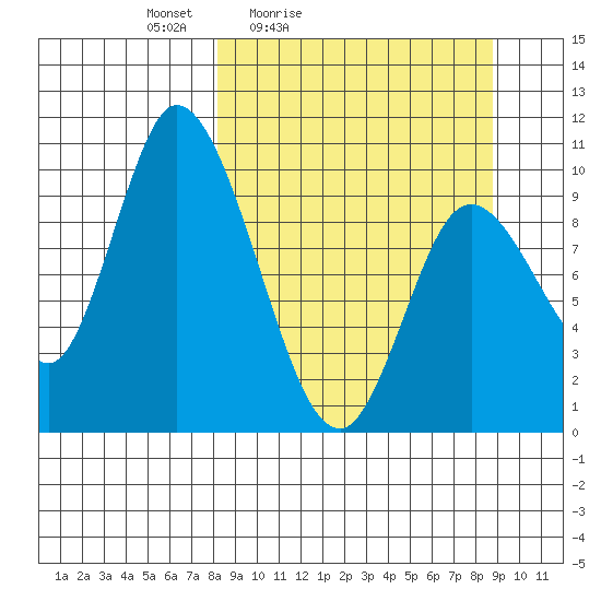 Kanatak Lagoon tide chart for Tuesday, March 24, 2026
