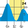 Kanatak Lagoon tide chart for Tuesday, March 24, 2026