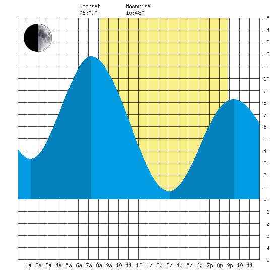 Kanatak Lagoon tide chart for Wednesday, March 25, 2026