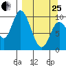 Kanatak Lagoon tide chart for Wednesday, March 25, 2026