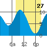 Kanatak Lagoon tide chart for Friday, March 27, 2026