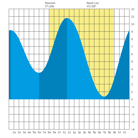 Kanatak Lagoon tide chart for Saturday, March 28, 2026