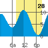 Kanatak Lagoon tide chart for Saturday, March 28, 2026
