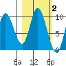 Kanatak Lagoon tide chart for Monday, March 2, 2026