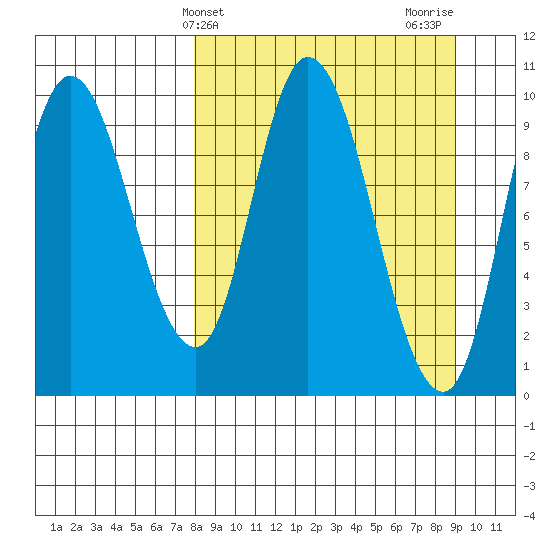 Kanatak Lagoon tide chart for Monday, March 30, 2026